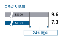 ころがり抵抗 24%低減